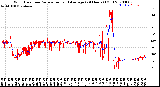 Milwaukee Weather Wind Direction<br>Normalized and Average<br>(24 Hours) (Old)