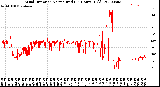 Milwaukee Weather Wind Direction<br>Normalized<br>(24 Hours) (Old)