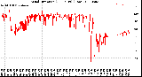 Milwaukee Weather Wind Direction<br>(24 Hours) (Raw)