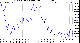 Milwaukee Weather Barometric Pressure<br>per Hour<br>(24 Hours)