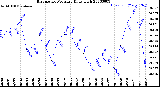 Milwaukee Weather Barometric Pressure<br>Daily High