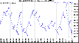 Milwaukee Weather Barometric Pressure<br>Daily Low