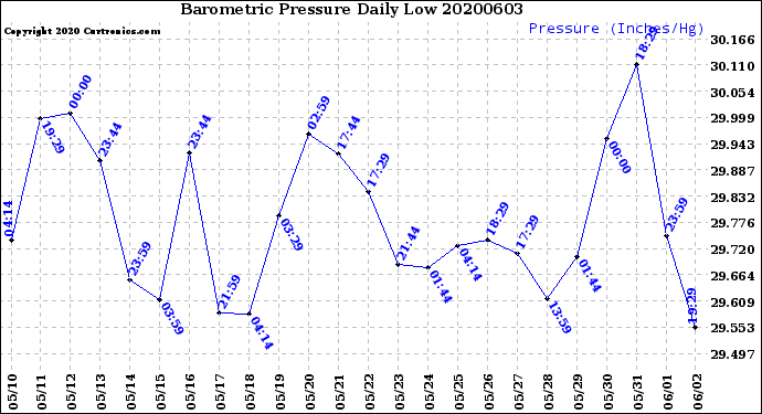 Milwaukee Weather Barometric Pressure<br>Daily Low