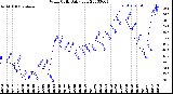 Milwaukee Weather Wind Chill<br>Daily Low