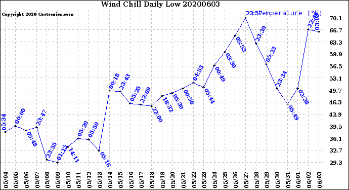 Milwaukee Weather Wind Chill<br>Daily Low