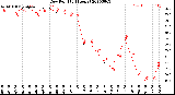 Milwaukee Weather Dew Point<br>(24 Hours)