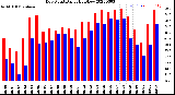 Milwaukee Weather Dew Point<br>Daily High/Low