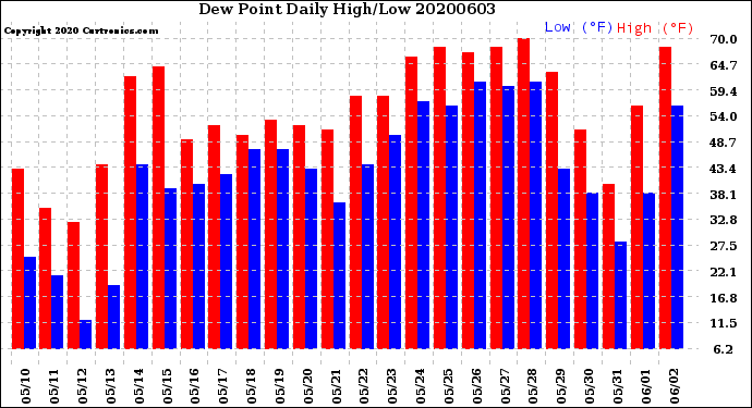 Milwaukee Weather Dew Point<br>Daily High/Low