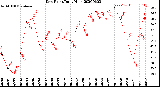 Milwaukee Weather Dew Point<br>Daily High