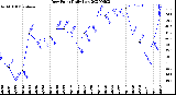 Milwaukee Weather Dew Point<br>Daily Low