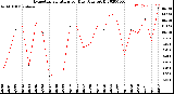 Milwaukee Weather Evapotranspiration<br>per Day (Ozs sq/ft)