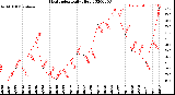 Milwaukee Weather Heat Index<br>Daily High