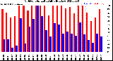 Milwaukee Weather Outdoor Humidity<br>Daily High/Low