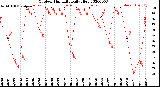 Milwaukee Weather Outdoor Humidity<br>Daily High