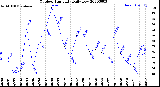 Milwaukee Weather Outdoor Humidity<br>Daily Low