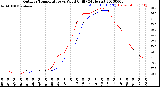 Milwaukee Weather Outdoor Temperature<br>vs Wind Chill<br>(24 Hours)