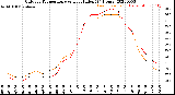 Milwaukee Weather Outdoor Temperature<br>vs Heat Index<br>(24 Hours)