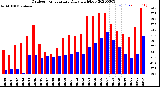 Milwaukee Weather Outdoor Temperature<br>Daily High/Low