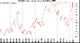 Milwaukee Weather Outdoor Temperature<br>Daily High