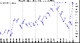 Milwaukee Weather Outdoor Temperature<br>Daily Low