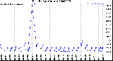 Milwaukee Weather Rain<br>By Day<br>(Inches)