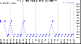 Milwaukee Weather Rain<br>per Hour<br>(Inches)<br>(24 Hours)