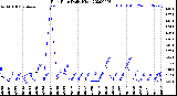 Milwaukee Weather Rain Rate<br>Daily High