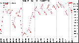 Milwaukee Weather Solar Radiation<br>Daily