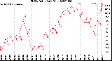 Milwaukee Weather THSW Index<br>Daily High