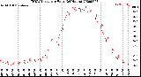 Milwaukee Weather THSW Index<br>per Hour<br>(24 Hours)