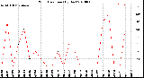 Milwaukee Weather Wind Direction<br>(By Day)