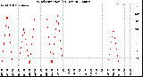 Milwaukee Weather Wind Direction<br>(24 Hours)