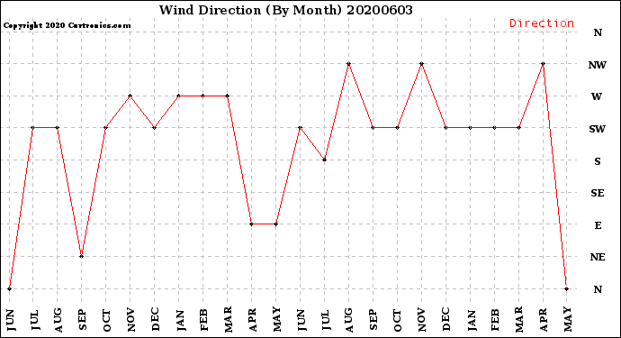 Milwaukee Weather Wind Direction<br>(By Month)