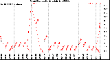 Milwaukee Weather Wind Speed<br>Daily High