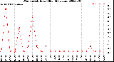 Milwaukee Weather Wind Speed<br>Hourly High<br>(24 Hours)