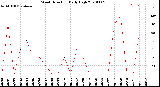 Milwaukee Weather Wind Direction<br>Daily High