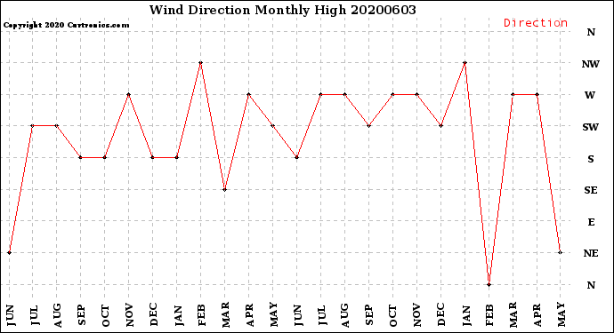 Milwaukee Weather Wind Direction<br>Monthly High