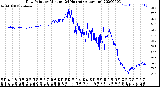 Milwaukee Weather Dew Point<br>by Minute<br>(24 Hours) (Alternate)