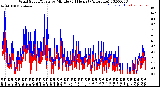 Milwaukee Weather Wind Speed/Gusts<br>by Minute<br>(24 Hours) (Alternate)