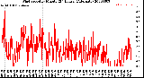 Milwaukee Weather Wind Speed<br>by Minute<br>(24 Hours) (Alternate)