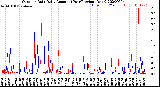 Milwaukee Weather Outdoor Rain<br>Daily Amount<br>(Past/Previous Year)