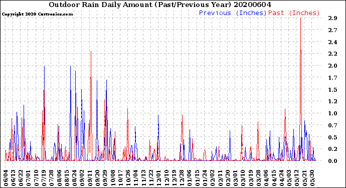 Milwaukee Weather Outdoor Rain<br>Daily Amount<br>(Past/Previous Year)