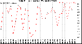 Milwaukee Weather Solar Radiation<br>per Day KW/m2