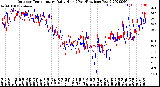 Milwaukee Weather Outdoor Temperature<br>Daily High<br>(Past/Previous Year)