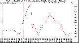 Milwaukee Weather Outdoor Temperature<br>vs Wind Chill<br>per Minute<br>(24 Hours)