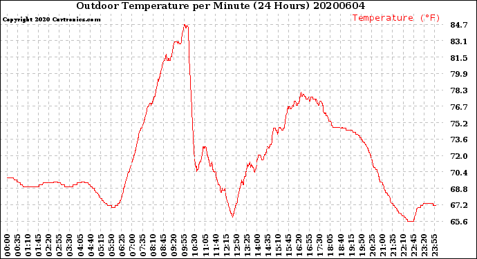 Milwaukee Weather Outdoor Temperature<br>per Minute<br>(24 Hours)