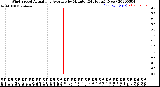 Milwaukee Weather Wind Speed<br>Actual and Average<br>by Minute<br>(24 Hours) (New)