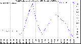 Milwaukee Weather Wind Chill<br>Hourly Average<br>(24 Hours)