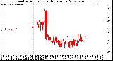 Milwaukee Weather Wind Direction<br>Normalized<br>(24 Hours) (Old)