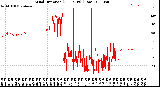 Milwaukee Weather Wind Direction<br>(24 Hours) (Raw)